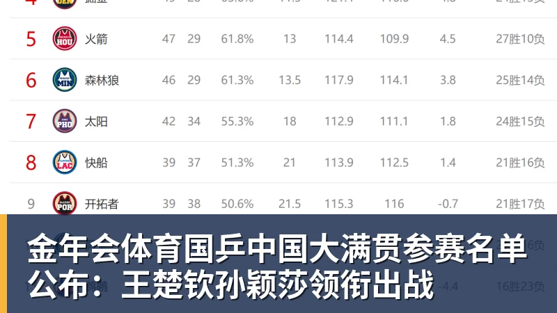 金年会体育国乒中国大满贯参赛名单公布：王楚钦孙颖莎领衔出战